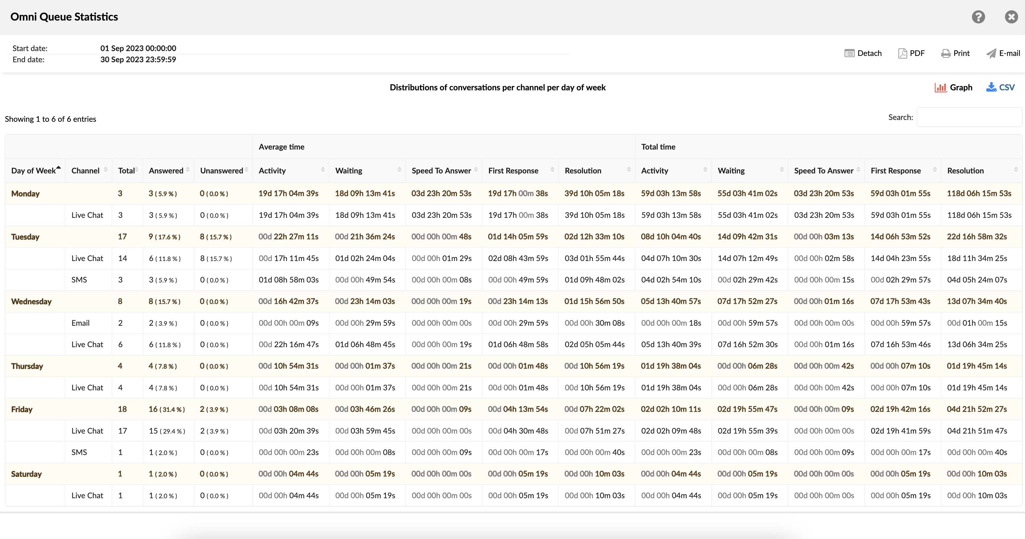 _distributions_of_conversations_per_channel_per_day_of_week_.png