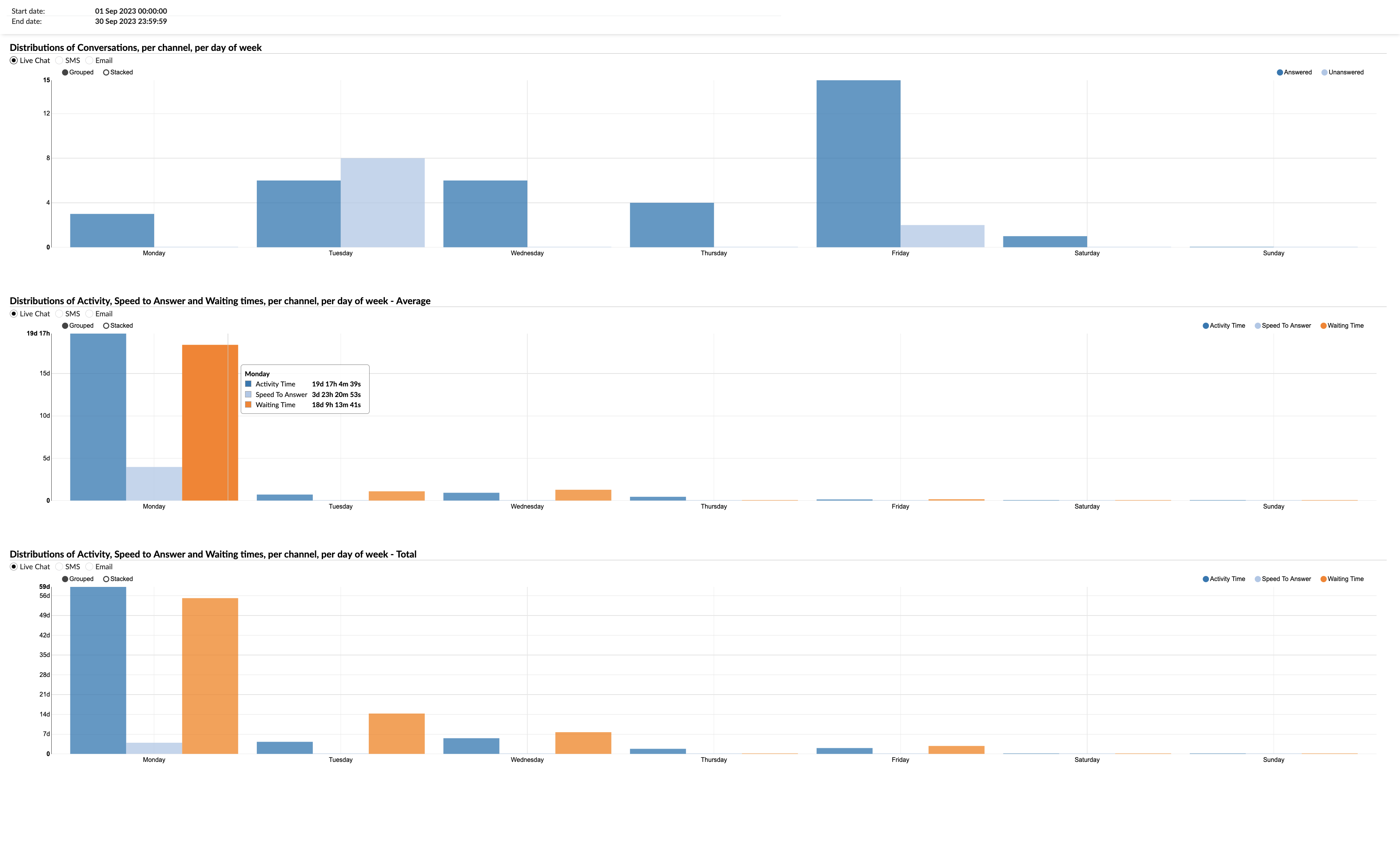 _distributions_of_conversations_per_channel_per_day_of_week_graph.png