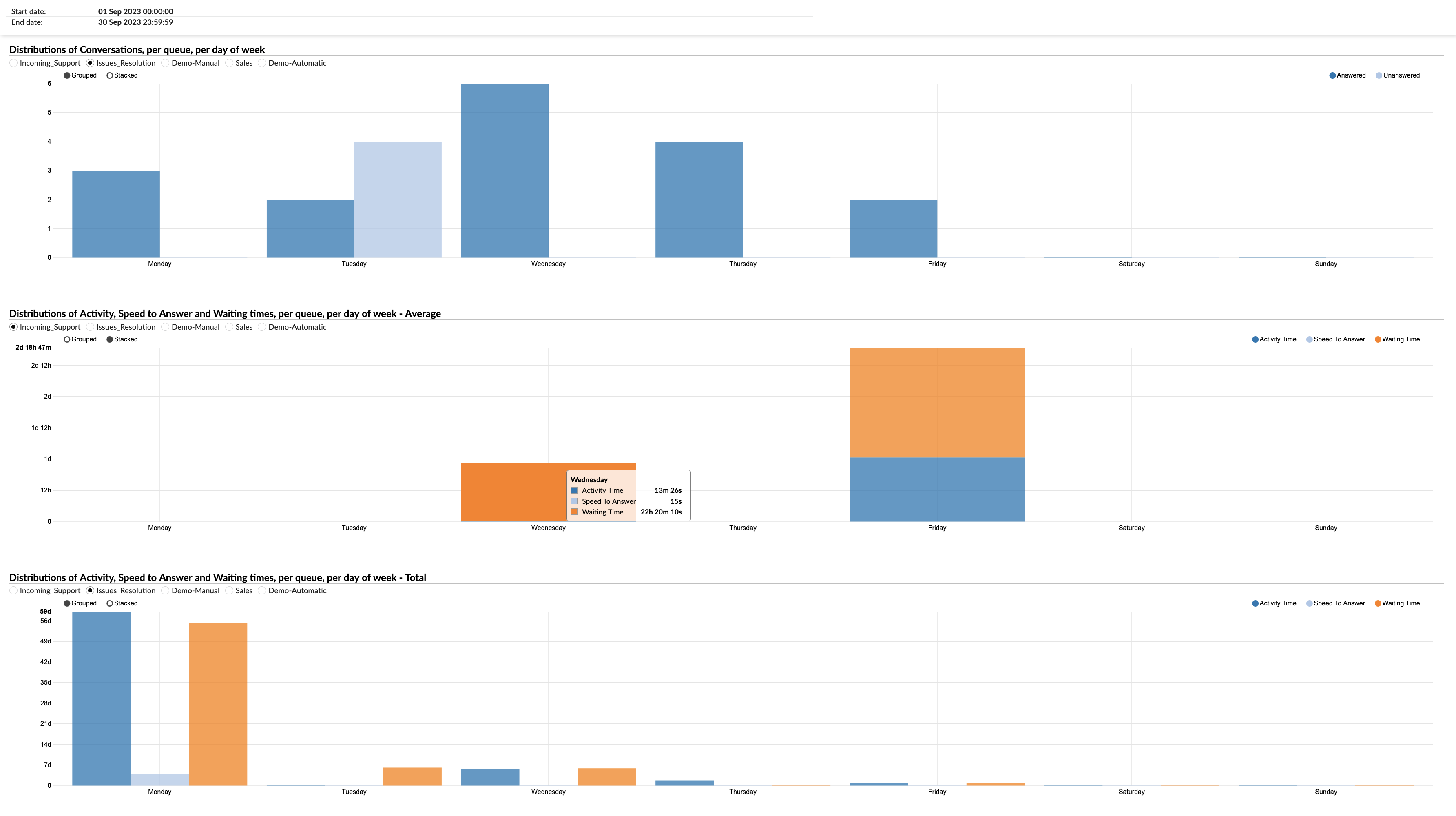 _distributions_of_conversations_per_queue_per_day_of_week_graph.png