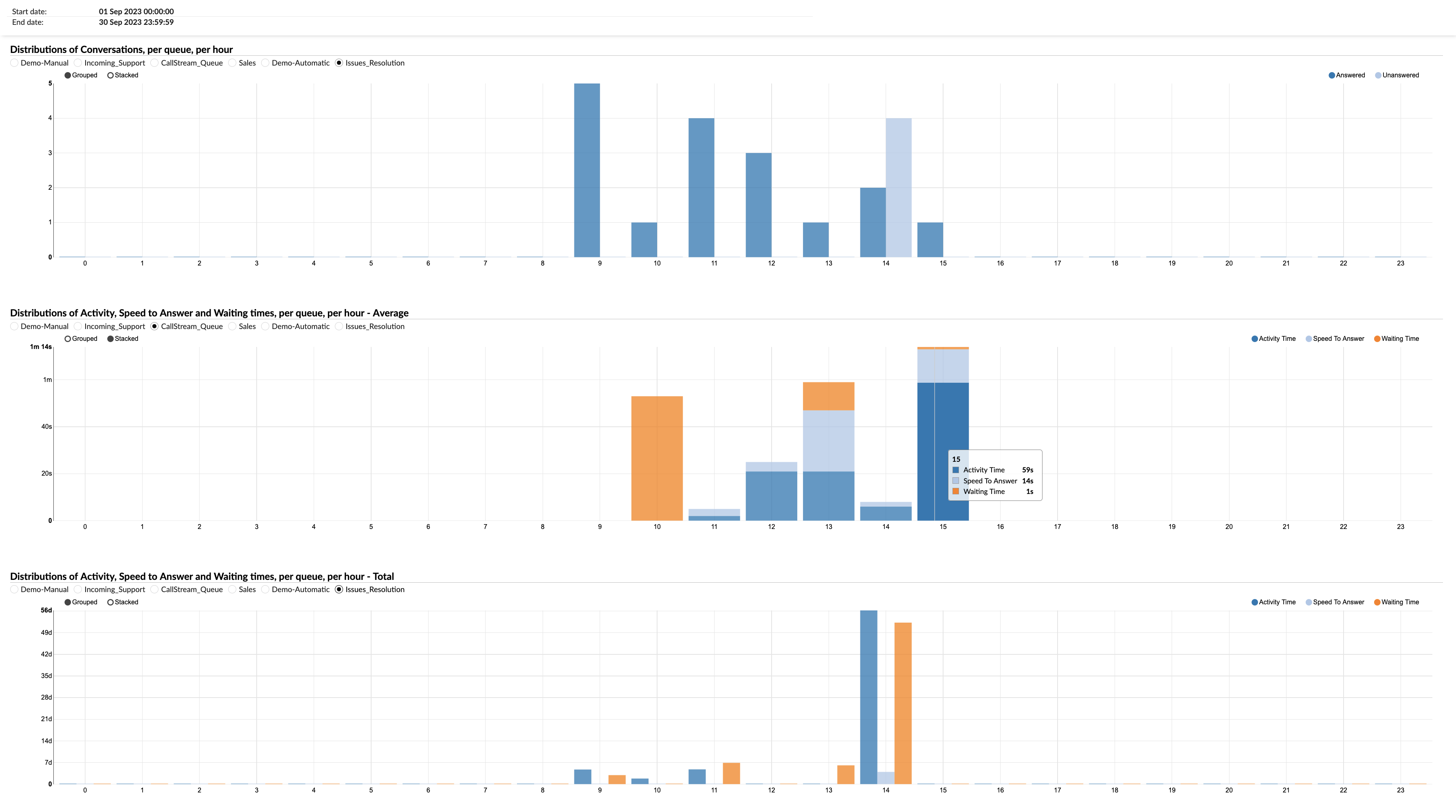 _distributions_of_conversations_per_queue_per_hour_graph.png