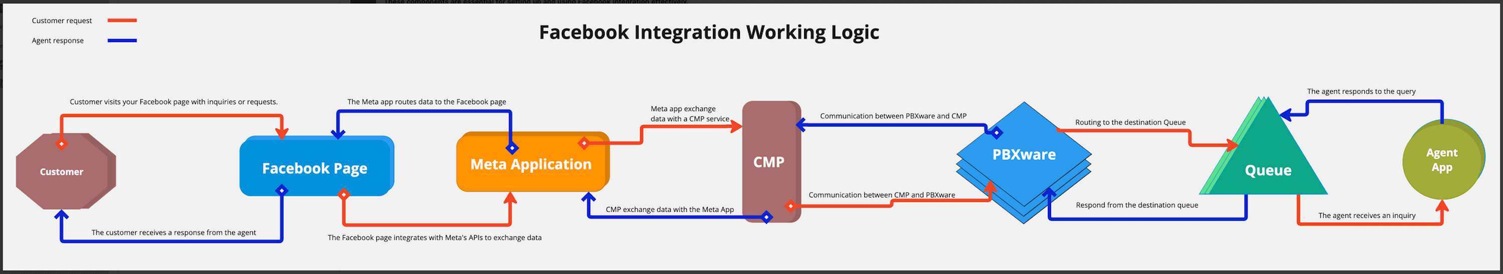 omni_7.2_fb_integration_logic.png