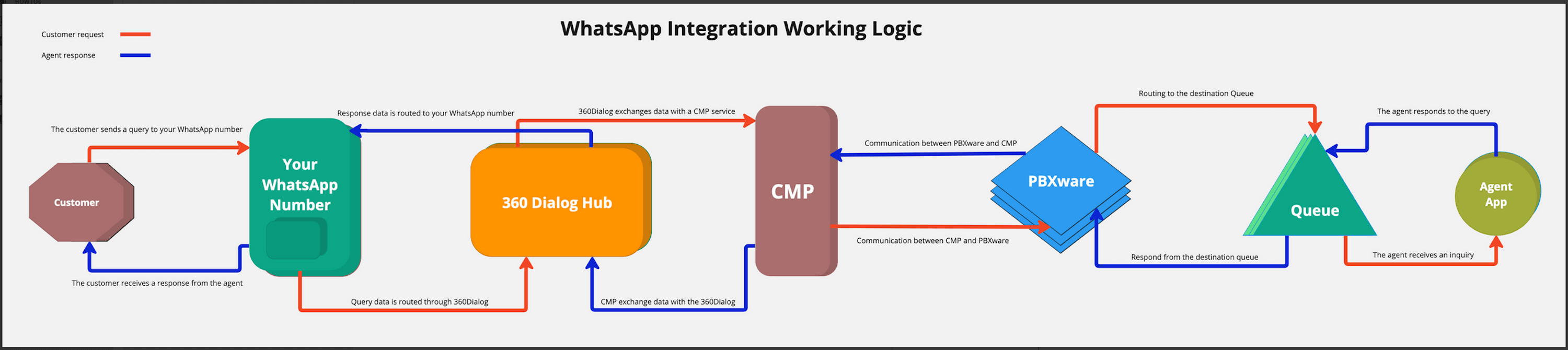 omni_7.2_wa_working_logic.png