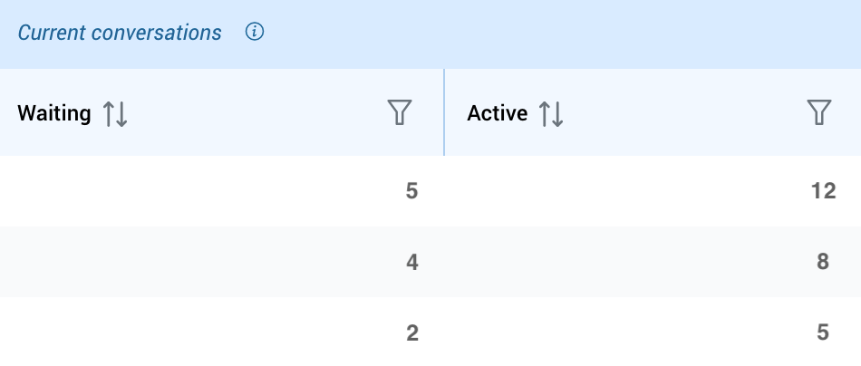 omni_dashboard_queues_currentconversations.png