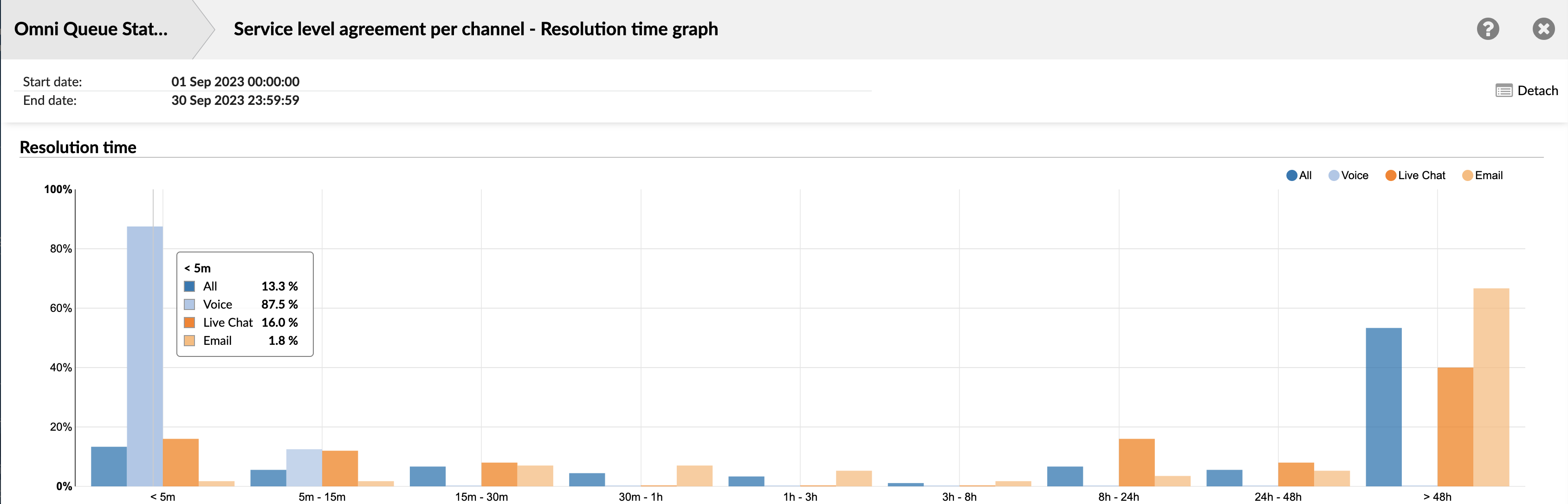 service_level_agreement_per_channel_-_resolution_time_graph.png