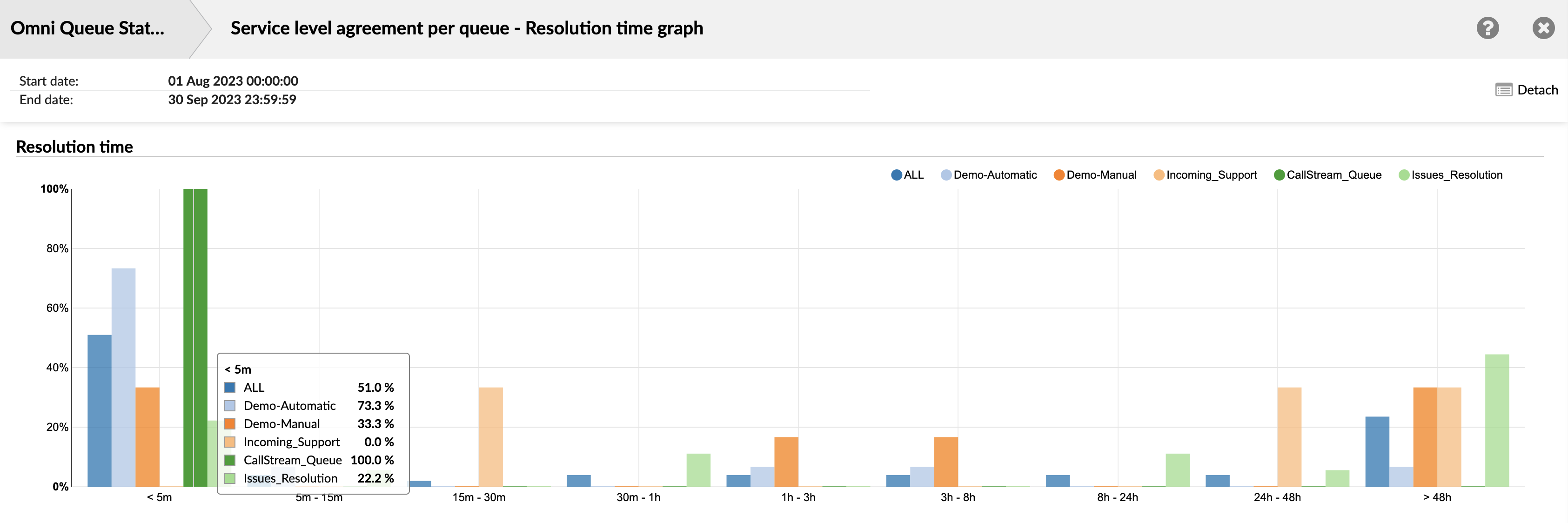 service_level_agreement_per_queue_-_resolution_time_graph.png