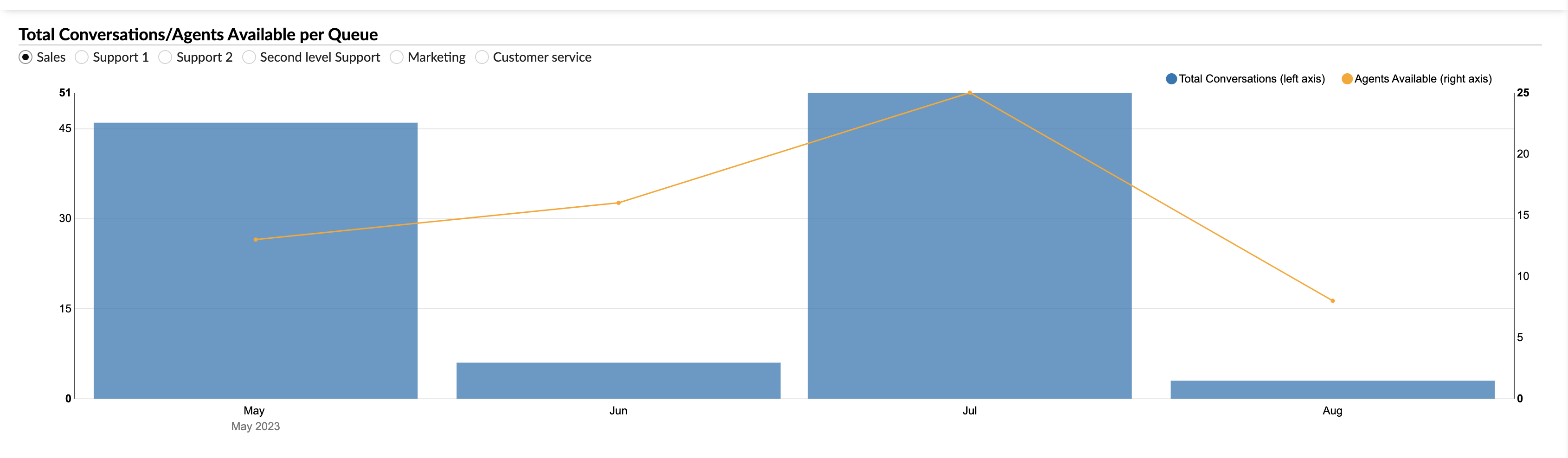 agentconversationsperqueuetotalconvgraph.png