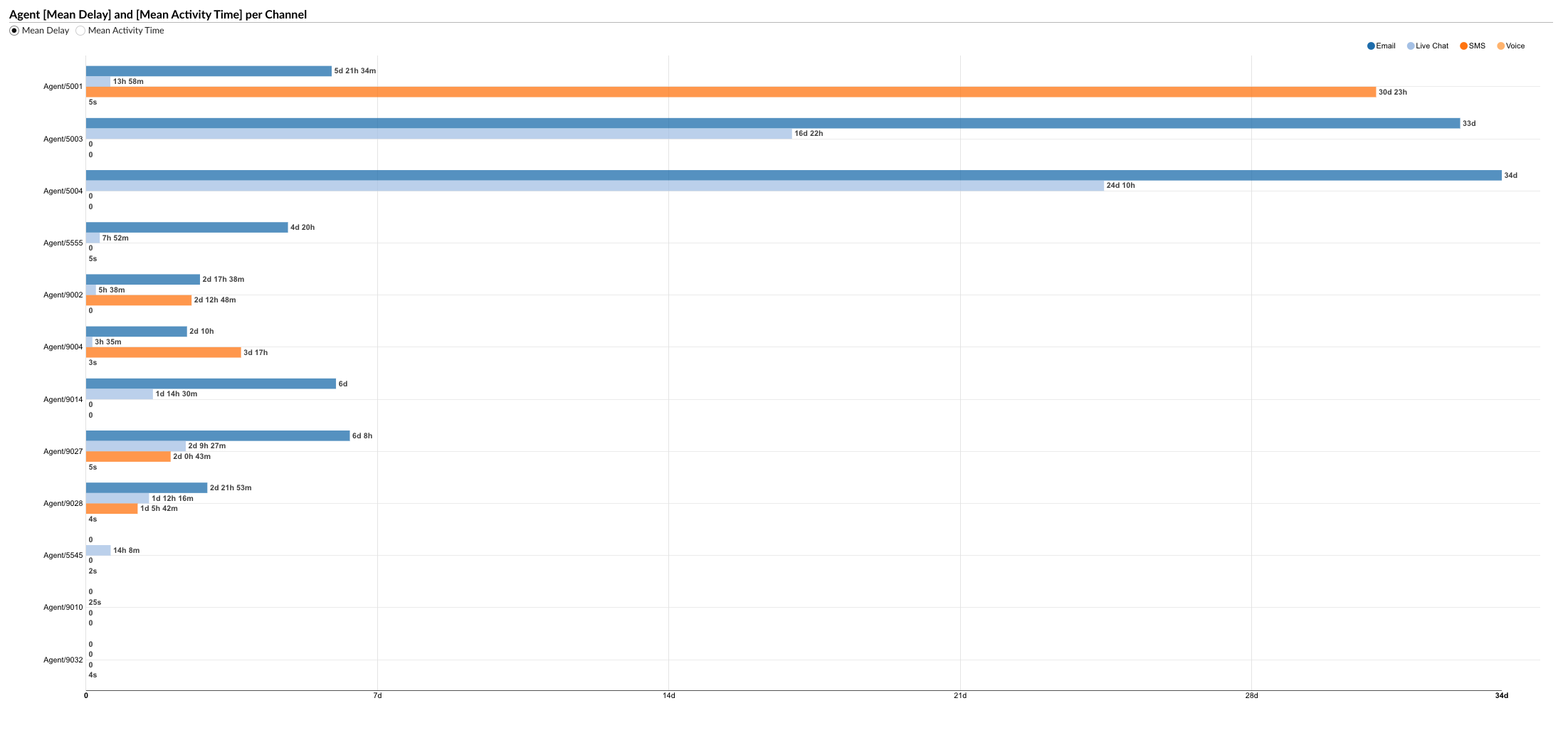agentconvperchannelagentmeandelaymeanactivitygraph.png