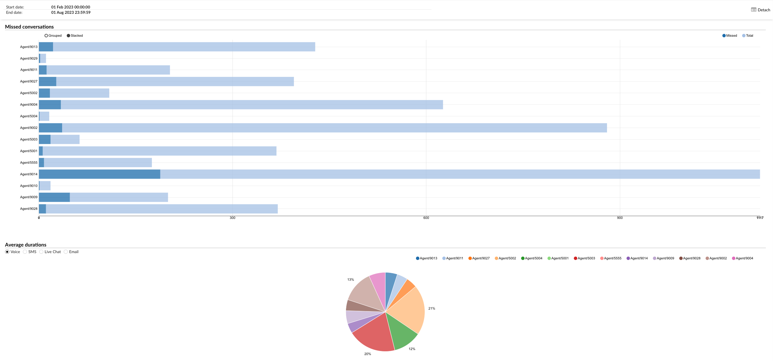 agentmissedconvoperchannelgraph.png