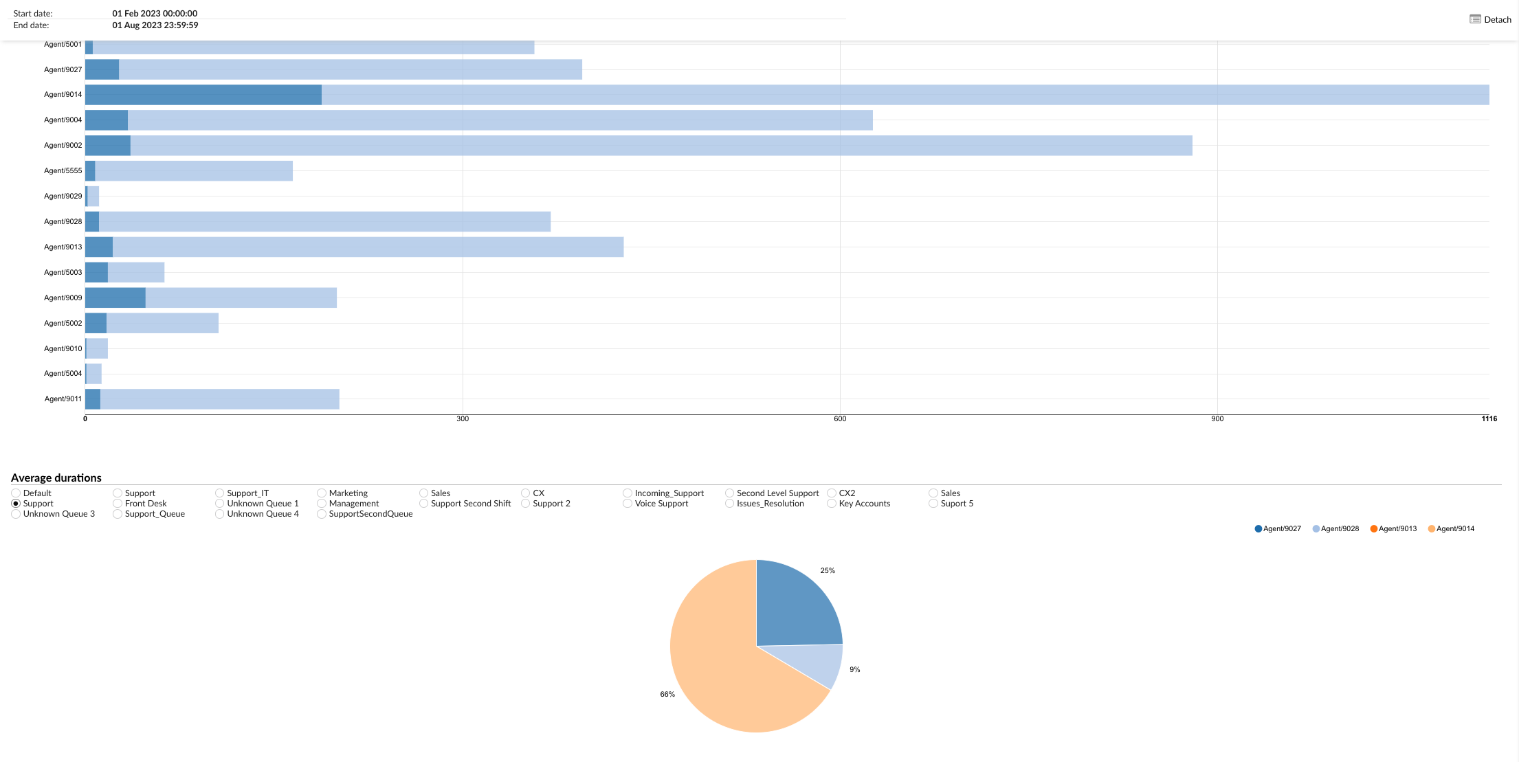 agentmissedconvperqueuegraph.png