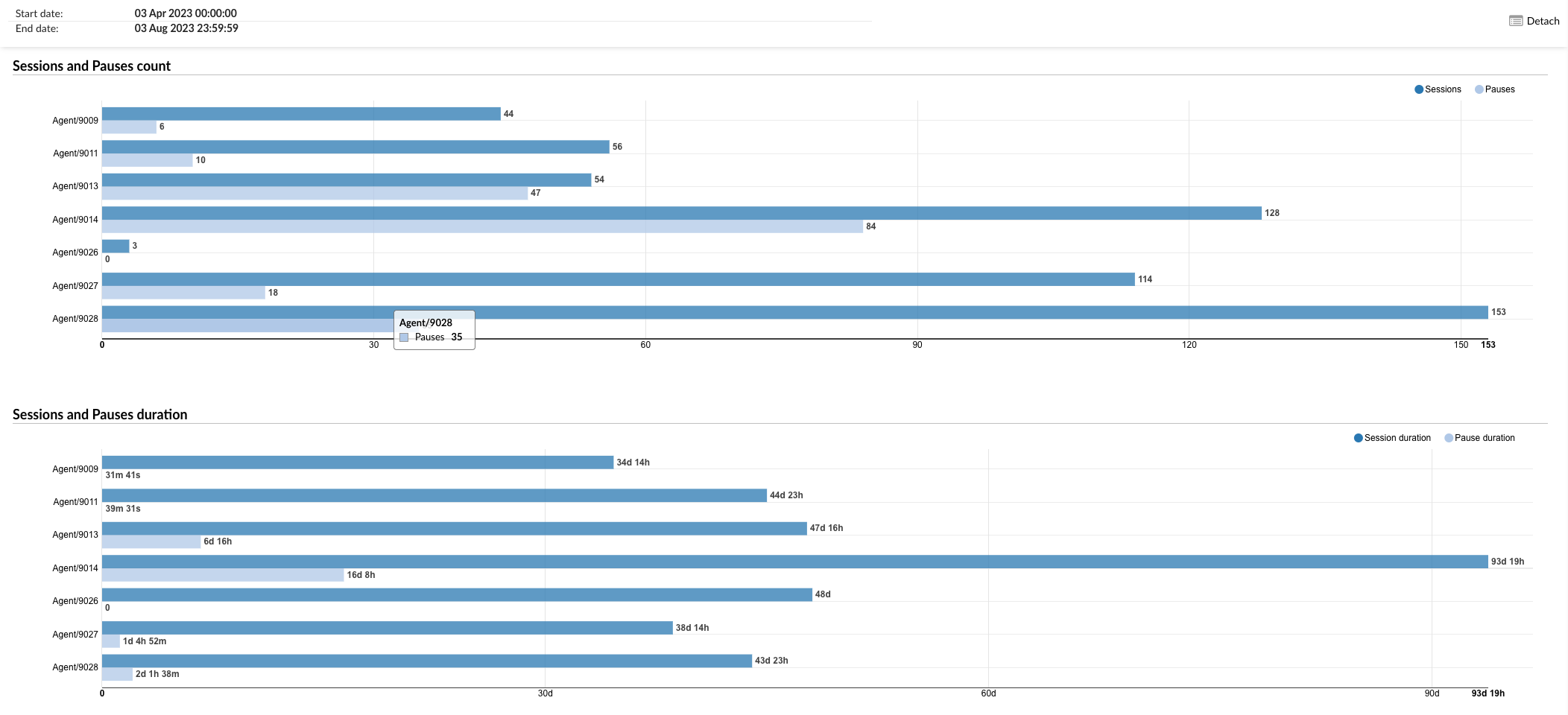 agentsessionsandpausesgraphs.png