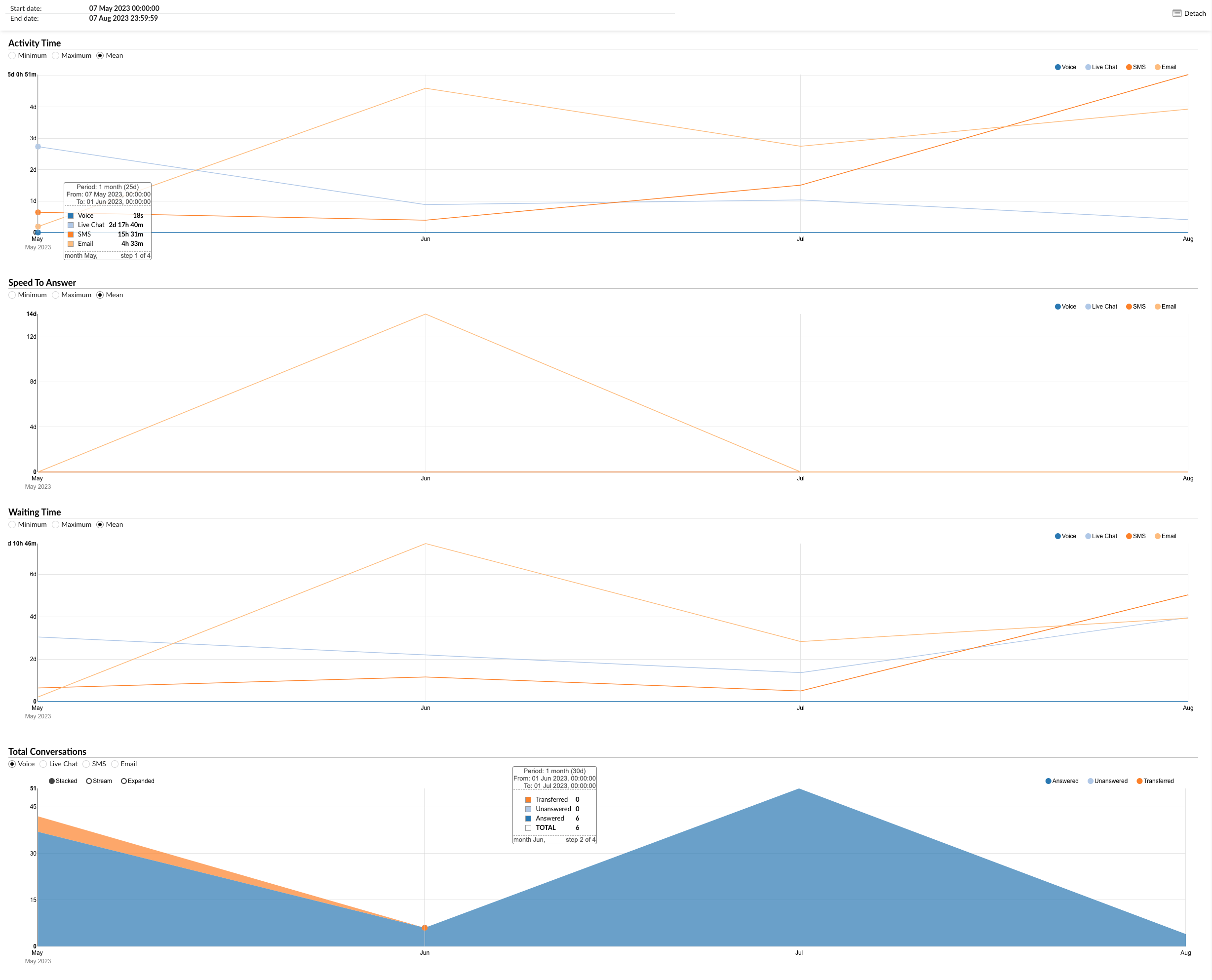 answeredconversationsperchannelgraph.png