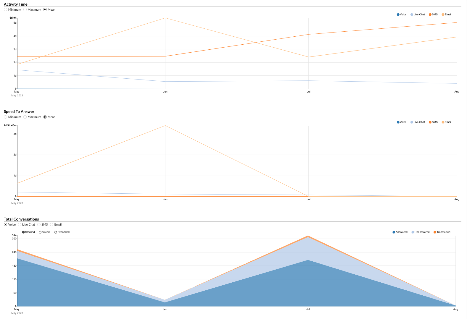 conversationsperchannelgraph.png