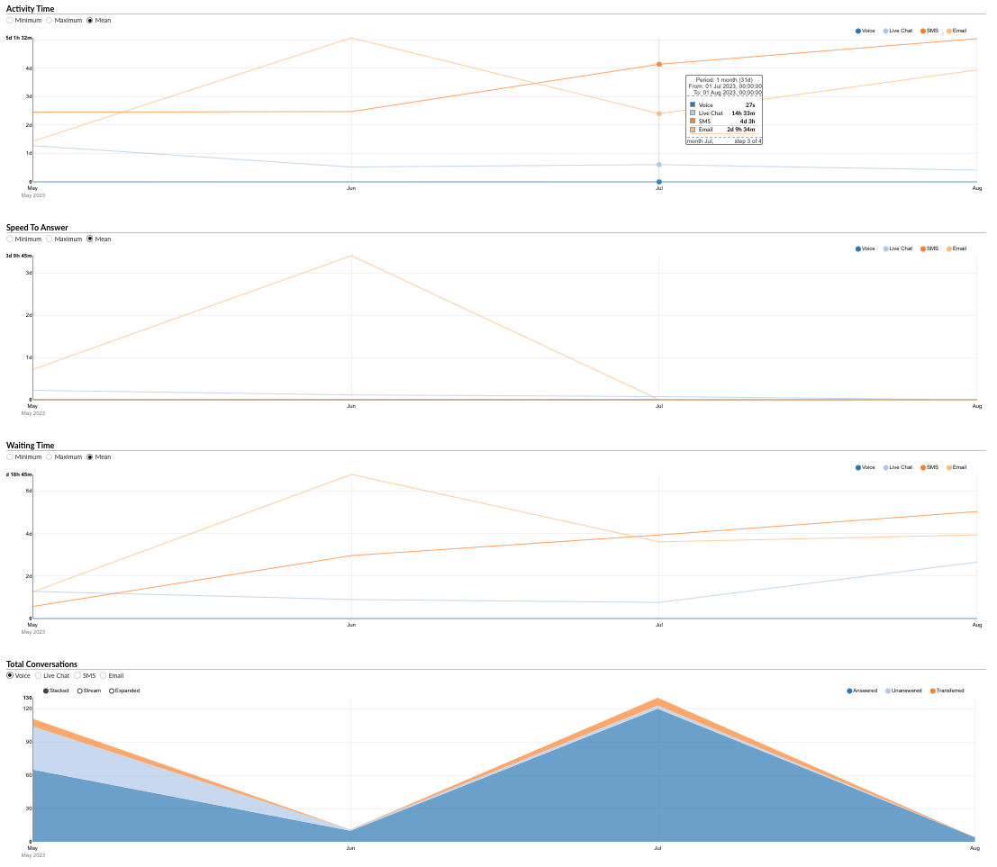 queueallconversationsperchannelgraph.png