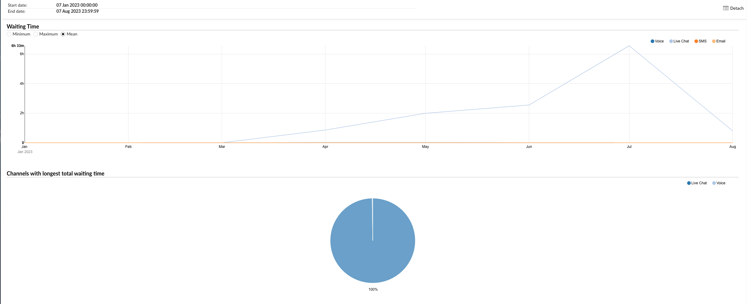 unansweredcomversationsperchannelgraph.png